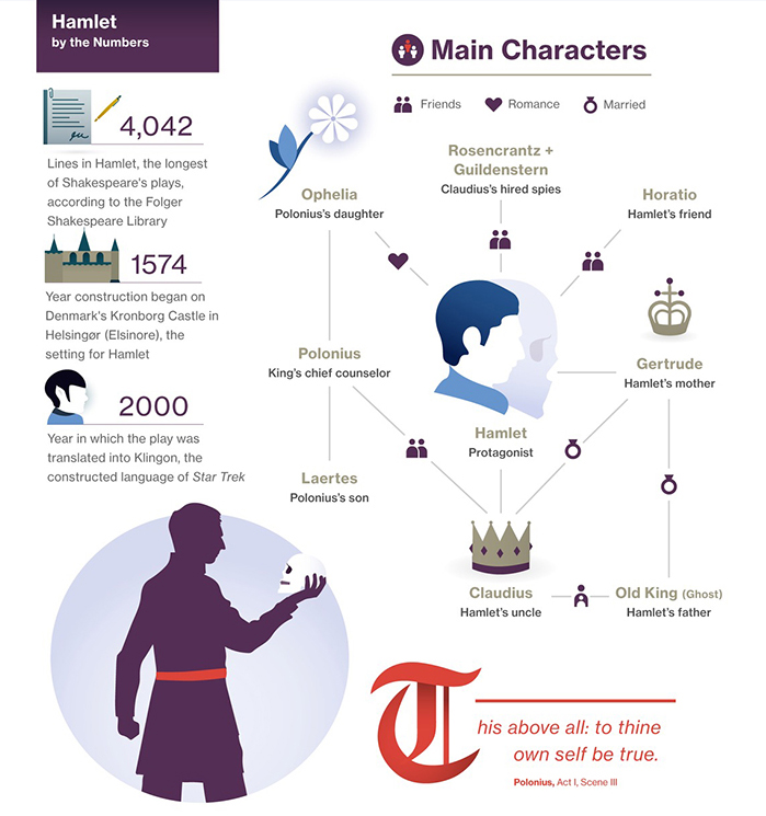 Hamlet Infographic
