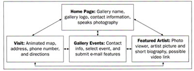 Gallery San Luis site architecture diagram